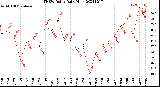 Milwaukee Weather THSW Index<br>Daily High