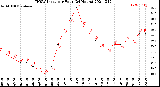 Milwaukee Weather THSW Index<br>per Hour<br>(24 Hours)