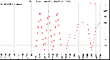 Milwaukee Weather Wind Direction<br>(By Day)