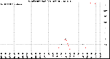 Milwaukee Weather Wind Direction<br>(24 Hours)