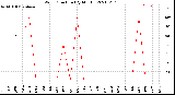 Milwaukee Weather Wind Direction<br>(By Month)