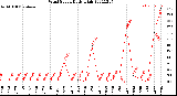 Milwaukee Weather Wind Speed<br>Daily High