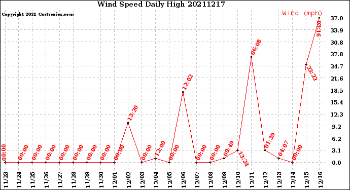 Milwaukee Weather Wind Speed<br>Daily High