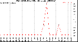 Milwaukee Weather Wind Speed<br>Hourly High<br>(24 Hours)