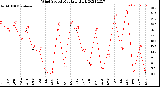 Milwaukee Weather Wind Speed<br>Monthly High