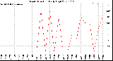 Milwaukee Weather Wind Direction<br>Daily High