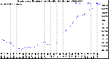 Milwaukee Weather Barometric Pressure<br>per Minute<br>(24 Hours)