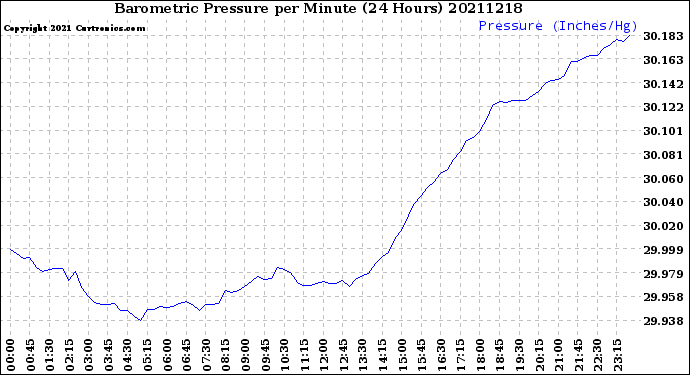 Milwaukee Weather Barometric Pressure<br>per Minute<br>(24 Hours)