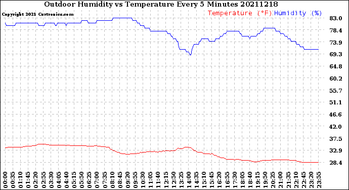 Milwaukee Weather Outdoor Humidity<br>vs Temperature<br>Every 5 Minutes