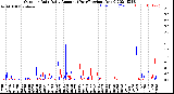 Milwaukee Weather Outdoor Rain<br>Daily Amount<br>(Past/Previous Year)