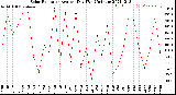 Milwaukee Weather Solar Radiation<br>Avg per Day W/m2/minute