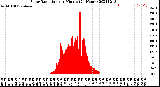 Milwaukee Weather Solar Radiation<br>per Minute<br>(24 Hours)