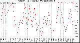 Milwaukee Weather Solar Radiation<br>per Day KW/m2