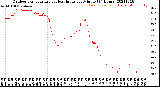 Milwaukee Weather Outdoor Temperature<br>vs Heat Index<br>per Minute<br>(24 Hours)