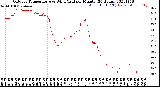 Milwaukee Weather Outdoor Temperature<br>vs Wind Chill<br>per Minute<br>(24 Hours)