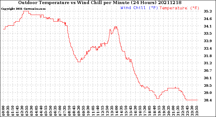 Milwaukee Weather Outdoor Temperature<br>vs Wind Chill<br>per Minute<br>(24 Hours)