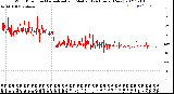 Milwaukee Weather Wind Direction<br>Normalized and Median<br>(24 Hours) (New)