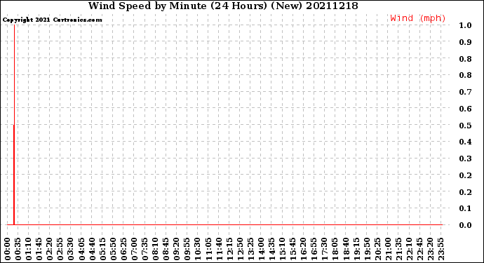 Milwaukee Weather Wind Speed<br>by Minute<br>(24 Hours) (New)