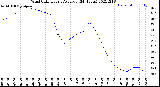 Milwaukee Weather Wind Chill<br>Hourly Average<br>(24 Hours)