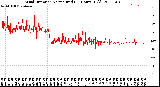 Milwaukee Weather Wind Direction<br>Normalized<br>(24 Hours) (Old)