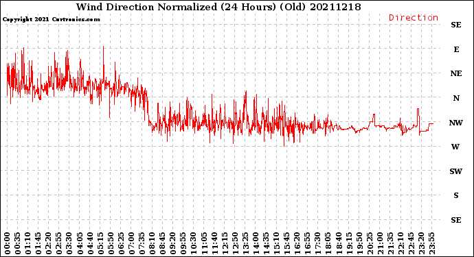 Milwaukee Weather Wind Direction<br>Normalized<br>(24 Hours) (Old)