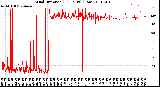 Milwaukee Weather Wind Direction<br>(24 Hours) (Raw)