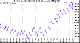 Milwaukee Weather Barometric Pressure<br>per Hour<br>(24 Hours)