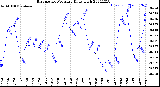 Milwaukee Weather Barometric Pressure<br>Daily High