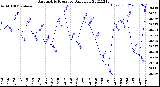 Milwaukee Weather Barometric Pressure<br>Daily Low