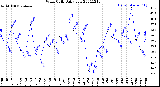 Milwaukee Weather Wind Chill<br>Daily Low