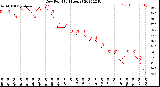 Milwaukee Weather Dew Point<br>(24 Hours)