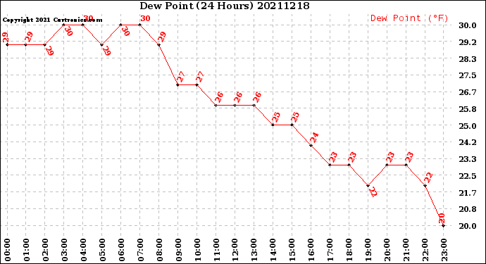 Milwaukee Weather Dew Point<br>(24 Hours)