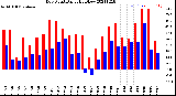 Milwaukee Weather Dew Point<br>Daily High/Low