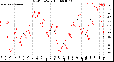 Milwaukee Weather Dew Point<br>Daily High