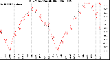 Milwaukee Weather Dew Point<br>Monthly High