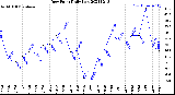 Milwaukee Weather Dew Point<br>Daily Low