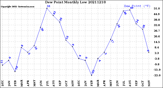 Milwaukee Weather Dew Point<br>Monthly Low