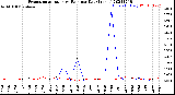 Milwaukee Weather Evapotranspiration<br>vs Rain per Day<br>(Inches)