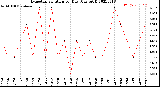 Milwaukee Weather Evapotranspiration<br>per Day (Ozs sq/ft)