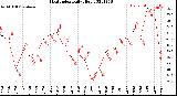 Milwaukee Weather Heat Index<br>Daily High