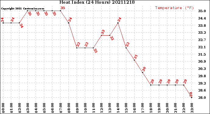 Milwaukee Weather Heat Index<br>(24 Hours)