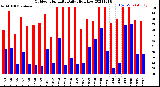 Milwaukee Weather Outdoor Humidity<br>Daily High/Low