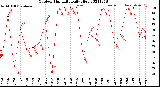 Milwaukee Weather Outdoor Humidity<br>Daily High