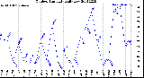 Milwaukee Weather Outdoor Humidity<br>Daily Low