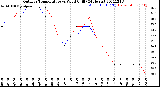 Milwaukee Weather Outdoor Temperature<br>vs Wind Chill<br>(24 Hours)