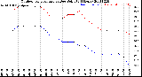 Milwaukee Weather Outdoor Temperature<br>vs Dew Point<br>(24 Hours)