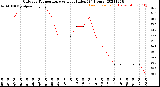 Milwaukee Weather Outdoor Temperature<br>vs Heat Index<br>(24 Hours)