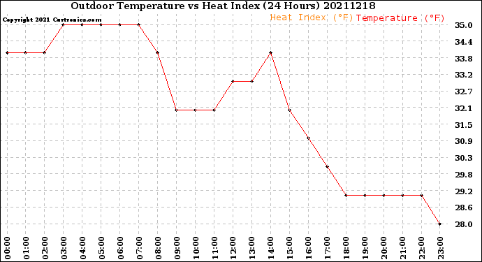 Milwaukee Weather Outdoor Temperature<br>vs Heat Index<br>(24 Hours)