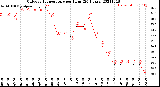 Milwaukee Weather Outdoor Temperature<br>per Hour<br>(24 Hours)