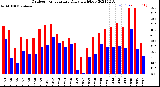 Milwaukee Weather Outdoor Temperature<br>Daily High/Low